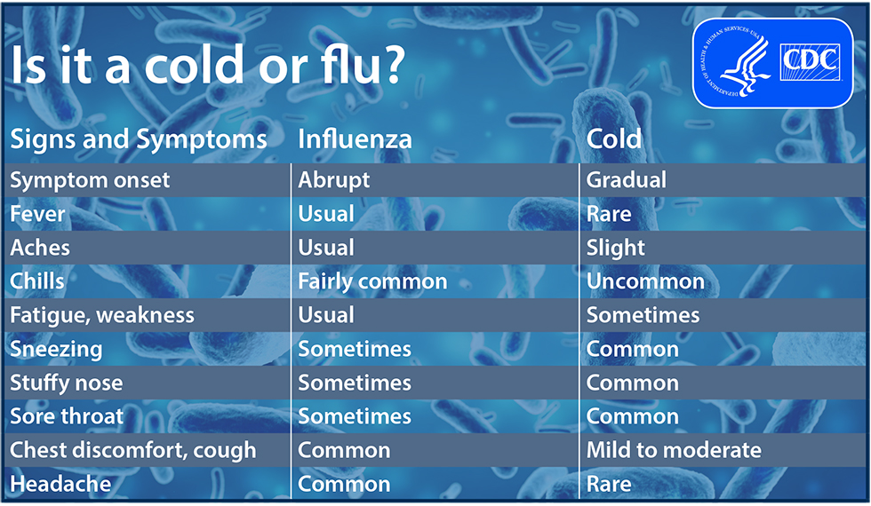 Cold vs. Flu Signs, Symptoms, & Stages Metagenics Blog