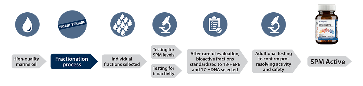 Where Do Specialized Pro Resolving Mediators Come From Metagenics Blog